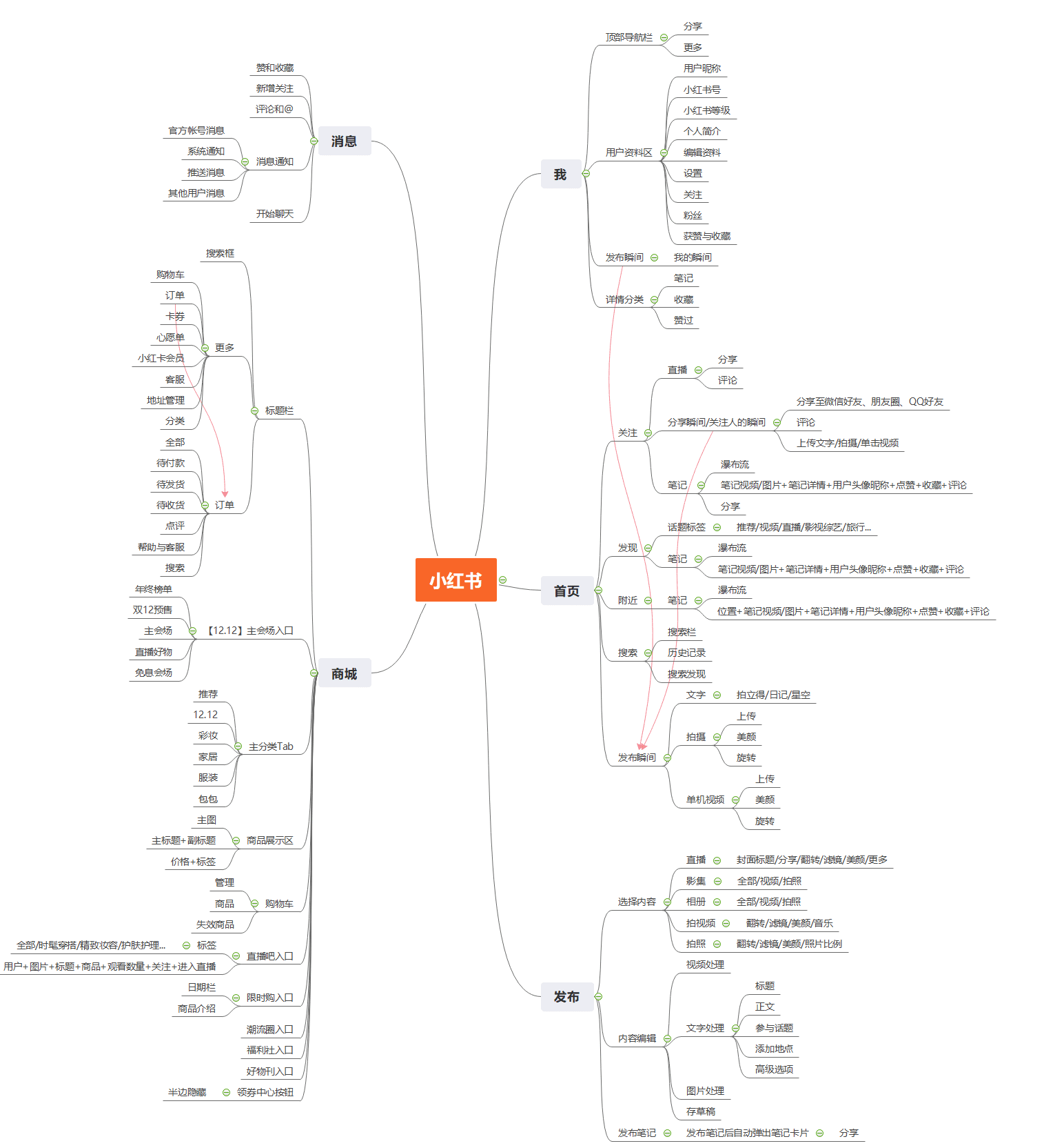 小紅書：用戶運營策略分析報告