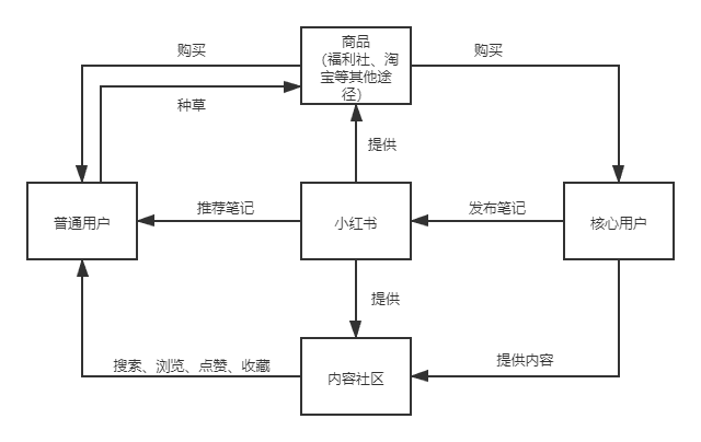 小紅書：用戶運營策略分析報告