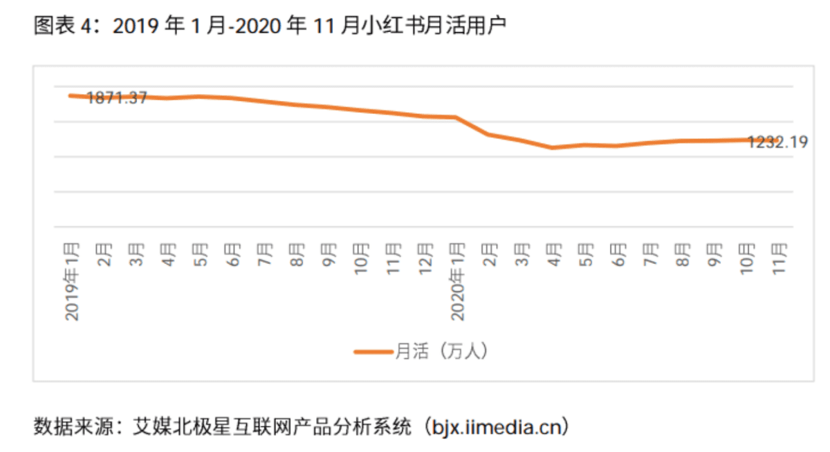 靠什么沖擊100億美金市值？小紅書沒有好答案