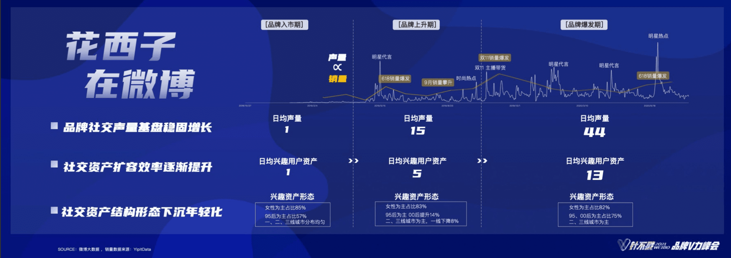 微博定義“社交資產(chǎn)”的三個維度：日均社交聲量、日均興趣用戶資產(chǎn)、興趣資產(chǎn)形態(tài)｜見實