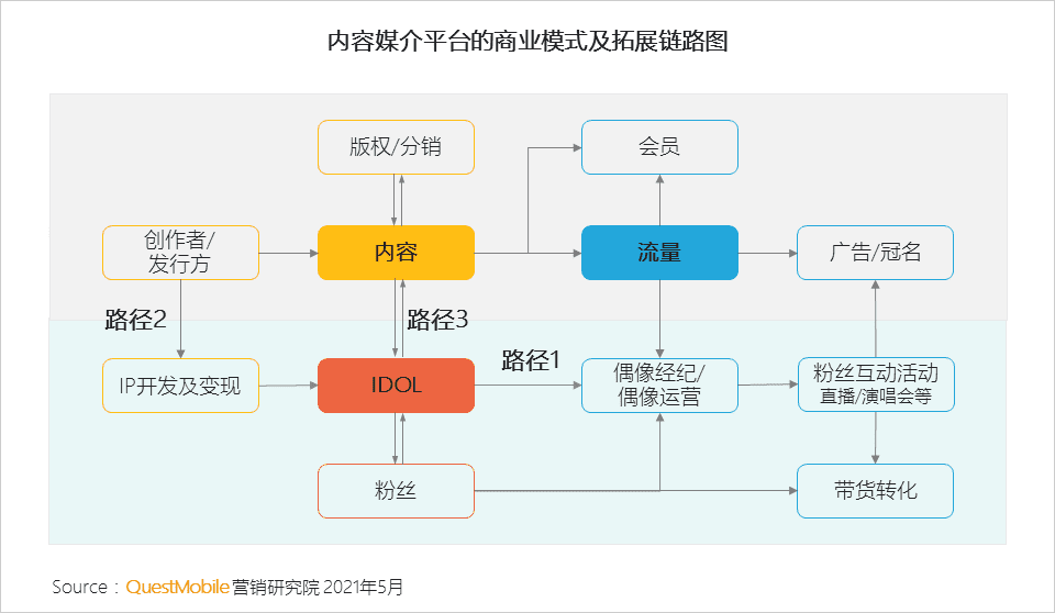 移動(dòng)互聯(lián)網(wǎng)營(yíng)銷變現(xiàn)的路徑的創(chuàng)新探索：“IP+IDOL”模式｜QuestMobile