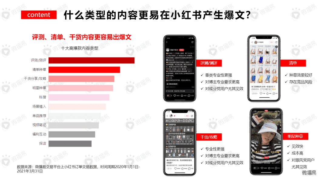 數(shù)據(jù)揭秘：品牌在小紅書成為爆款的5大策略