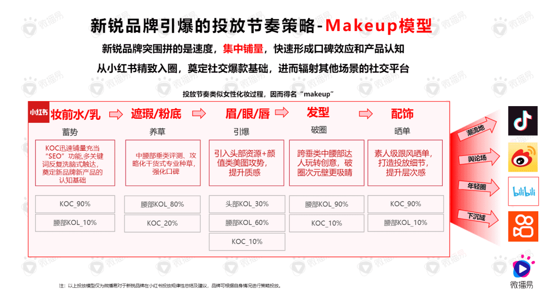 數(shù)據(jù)揭秘：品牌在小紅書成為爆款的5大策略