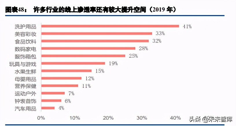 電商行業(yè)綜述與展望：用戶增長(zhǎng)進(jìn)入不同階段，ARPU有望繼續(xù)提升