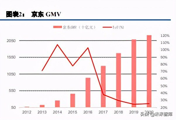 電商行業(yè)綜述與展望：用戶增長(zhǎng)進(jìn)入不同階段，ARPU有望繼續(xù)提升