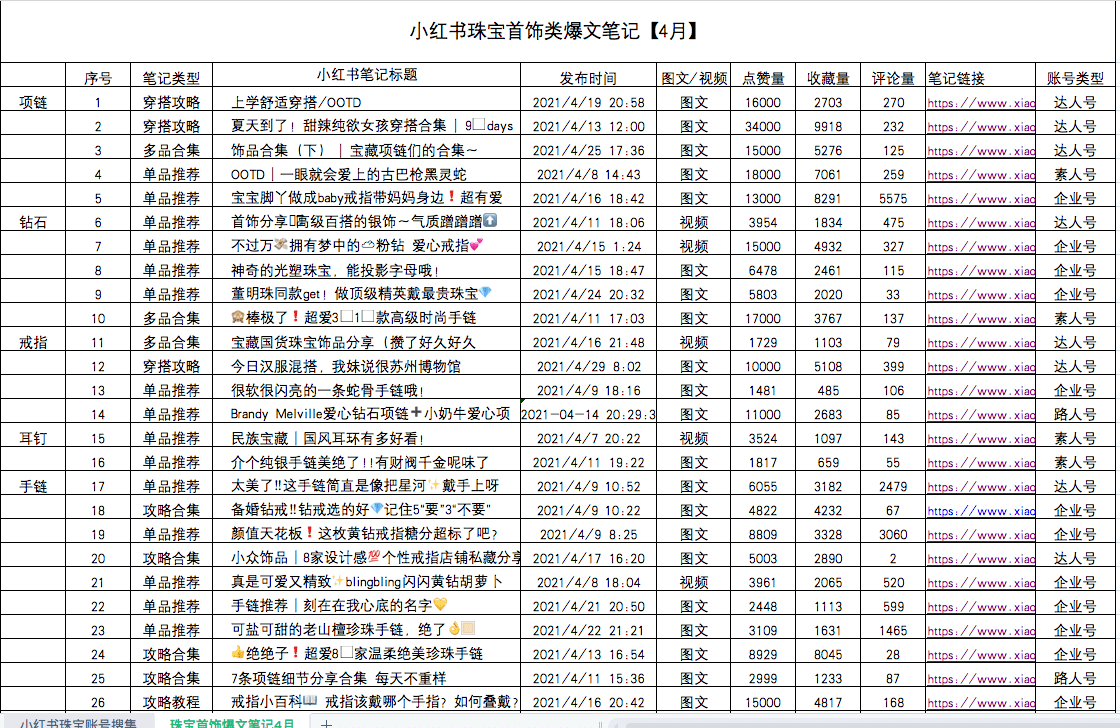 莊?。盒〖t書珠寶爆文拆解100篇，必備公式就這些