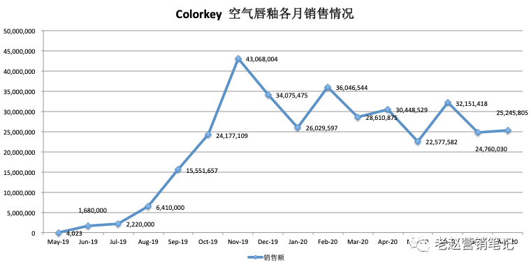 Colorkey超完美日記登上唇釉品類第一，全網爆銷1000萬支的營銷策略