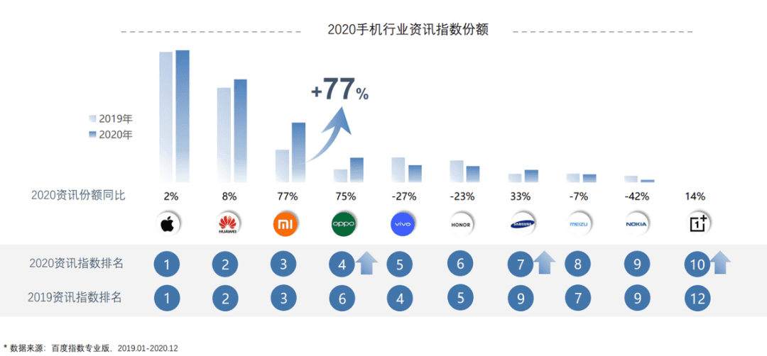 手機行業(yè)大變局，品牌“種草”突圍百度有妙招