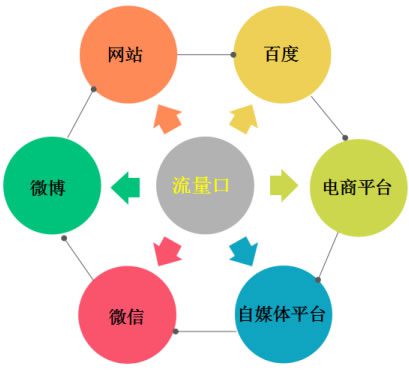 我是如何做公眾號引流的，這里分享8個靠譜的方法