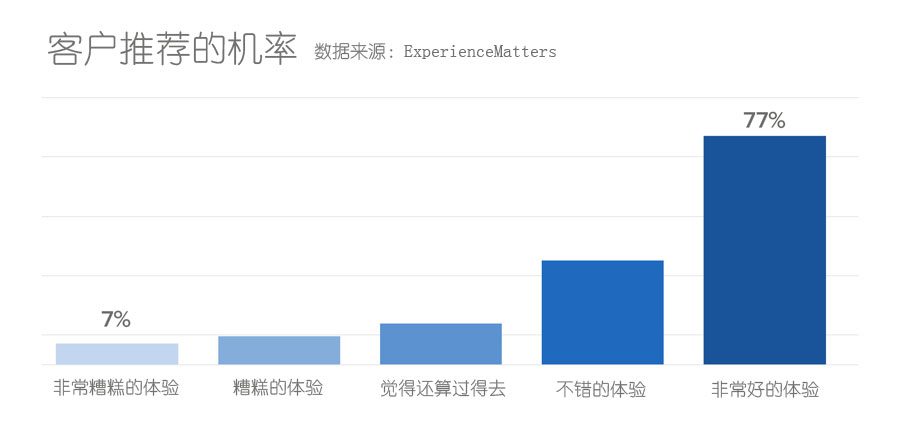 如何實施“客戶成功”策略實現(xiàn)企業(yè)增長