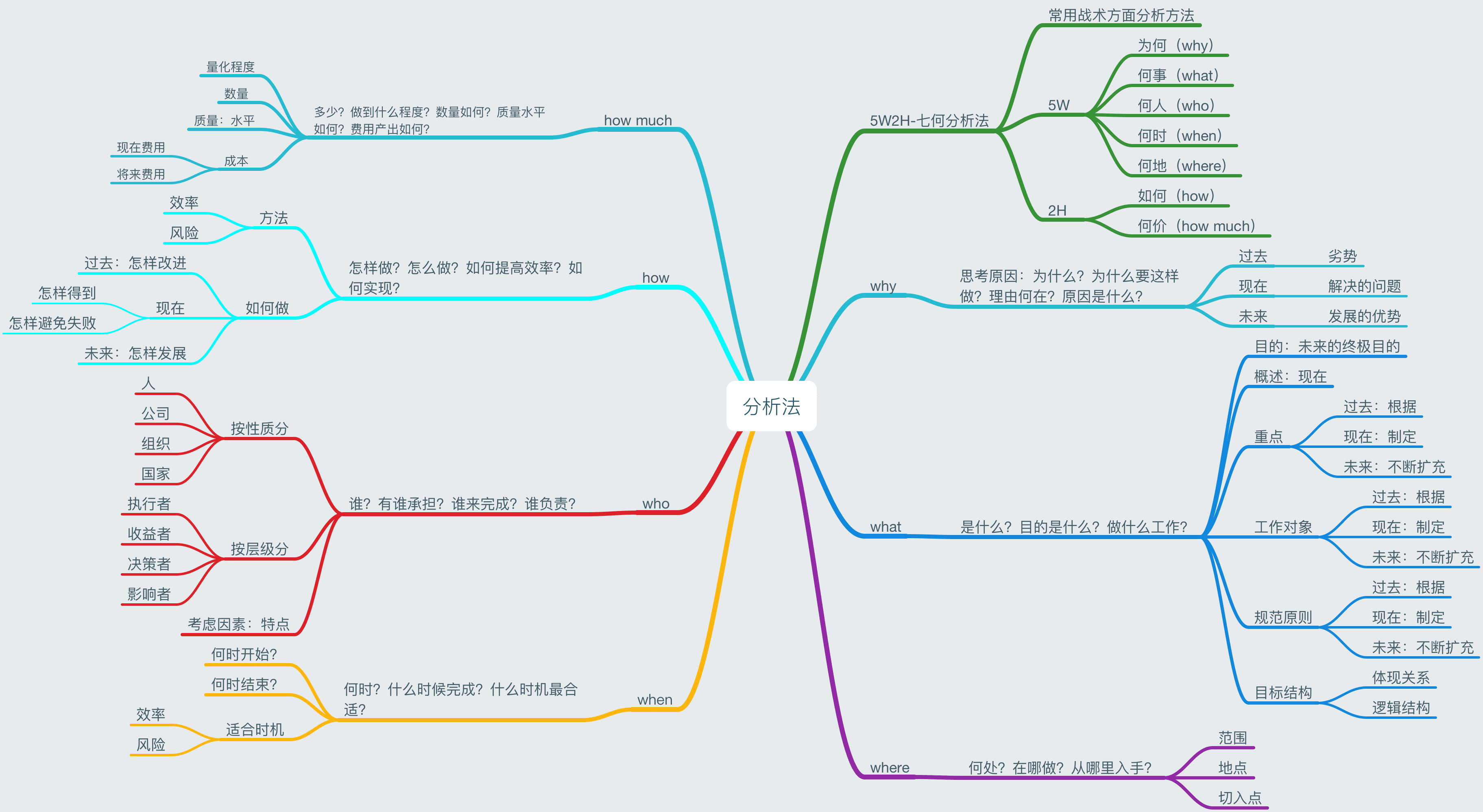 5W2H分析法在數(shù)據(jù)分析思維中的應(yīng)用