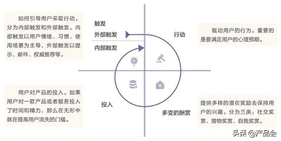 MVP方法：如何借助“HOOK上癮模型”開展營銷？