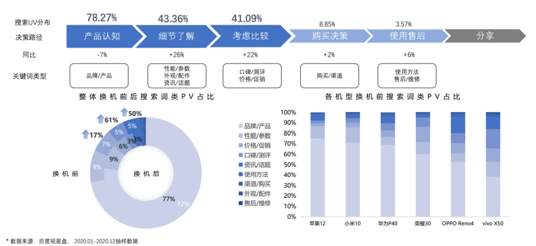 手機行業(yè)大變局，品牌“種草”突圍百度有妙招