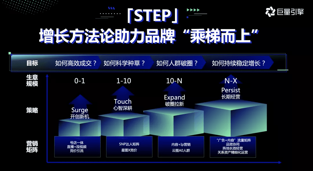 從“打得響”到“立得住”，新銳品牌「STEP增長」方法論發(fā)布