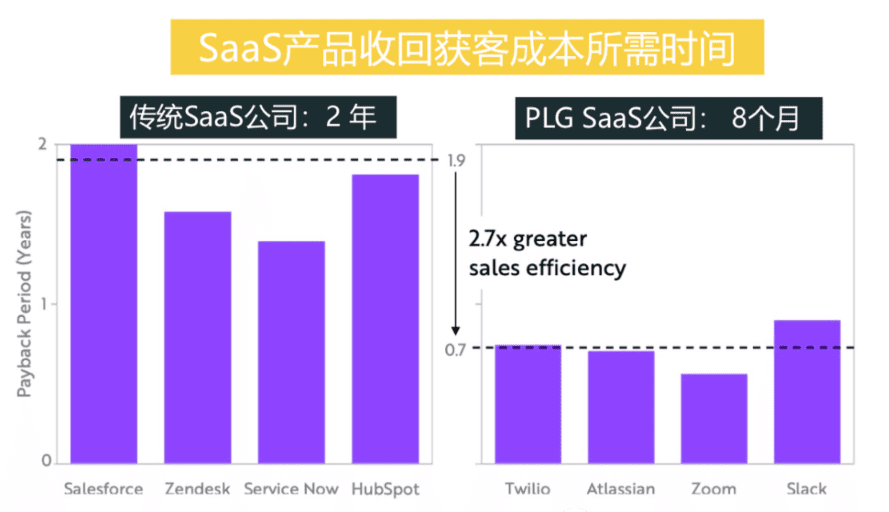 曲卉：SaaS增長新趨勢，產(chǎn)品驅(qū)動增長PLG｜兜里有糖甜