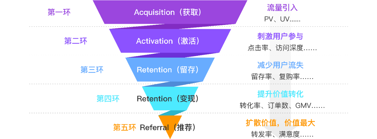 一文搞懂用戶增長，配AARRR用戶增長模型