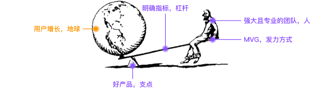 一文搞懂用戶增長，配AARRR用戶增長模型