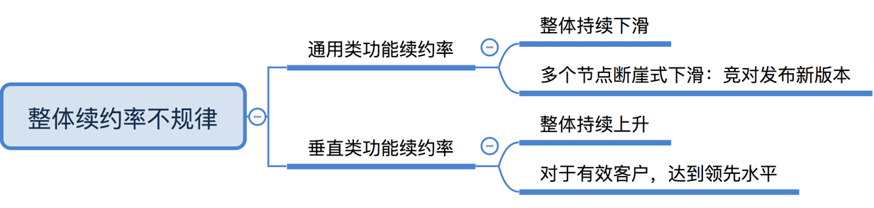 王戴明：不懂這些指標(biāo)，你就做不出優(yōu)秀的SaaS產(chǎn)品｜ToB老人家