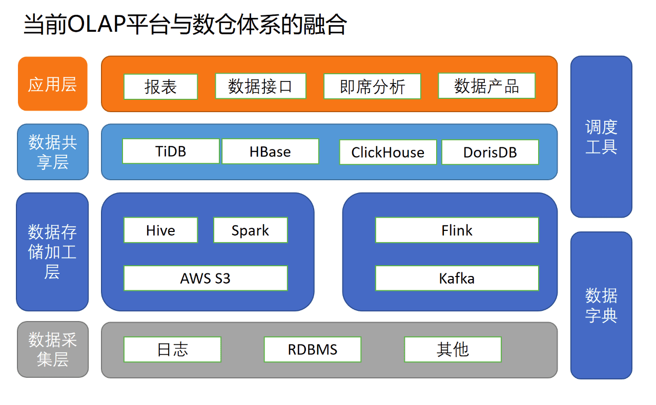 小紅書數(shù)據(jù)倉庫架構(gòu)師 @ 吳浩亮：小紅書引入DorisDB構(gòu)建全新統(tǒng)一的數(shù)據(jù)服務(wù)平臺