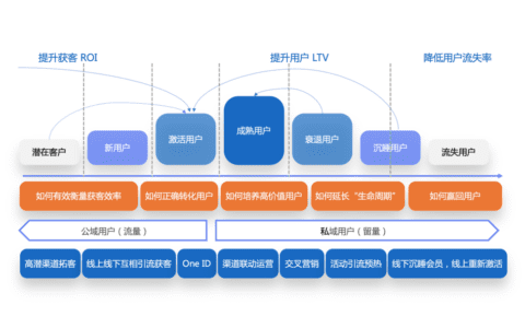 都在談?wù)摰挠脩魳?biāo)簽與畫(huà)像，到底如何應(yīng)用｜易觀數(shù)科