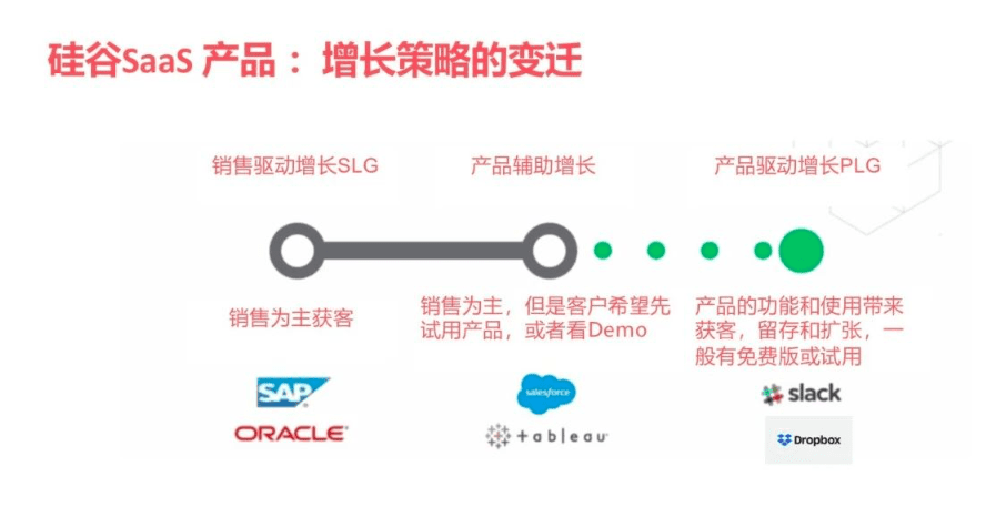 曲卉：SaaS增長新趨勢，產(chǎn)品驅(qū)動增長PLG｜兜里有糖甜