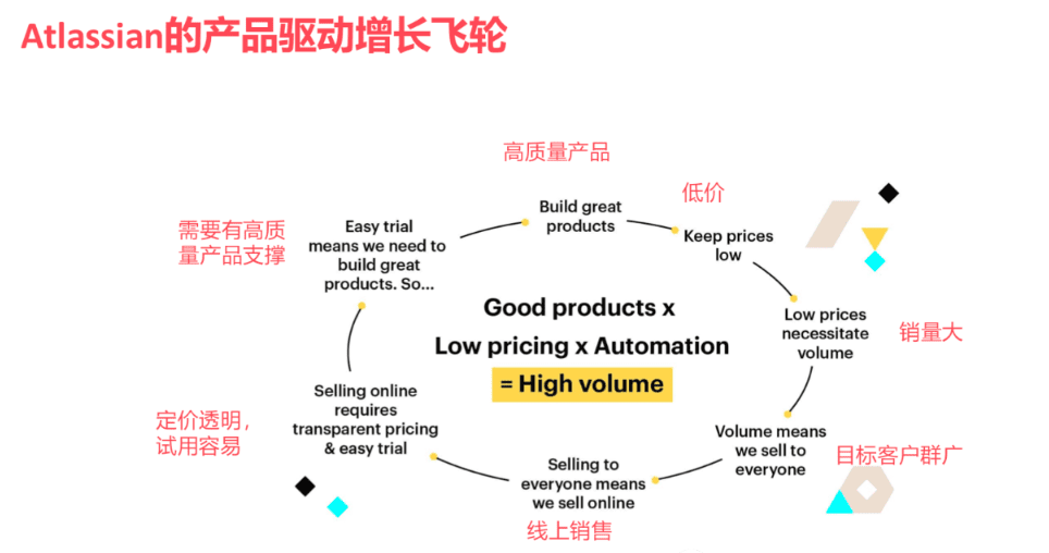 曲卉：SaaS增長新趨勢，產(chǎn)品驅(qū)動增長PLG｜兜里有糖甜