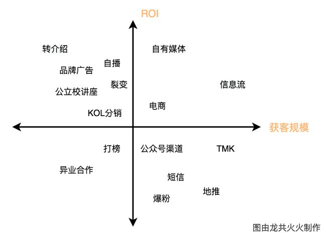 K12教育行業(yè) “后獲客時(shí)代”思考｜龍共火火