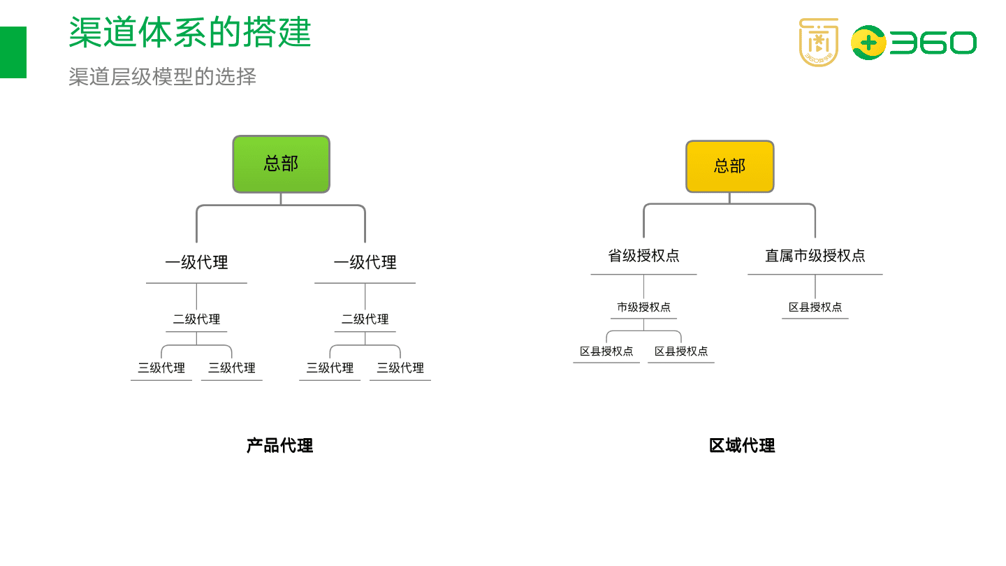 以在線教育項目為例，拆解如何搭建渠道分銷體系