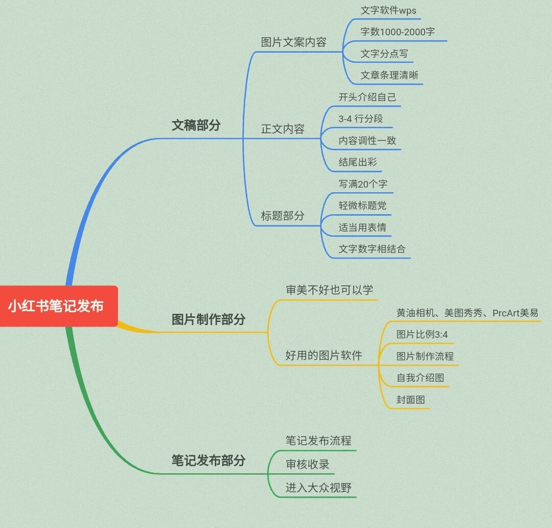 如何發(fā)布小紅書(shū)的第一篇筆記