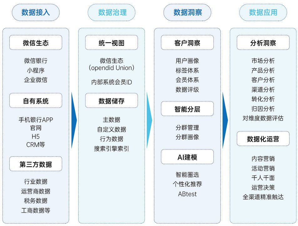 賽諾貝斯銀行營(yíng)銷數(shù)字化解決方案，助力運(yùn)營(yíng)突圍與增長(zhǎng)