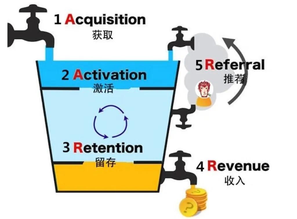 快來學(xué)習(xí)AARRR模型分析，一下就明白的那種