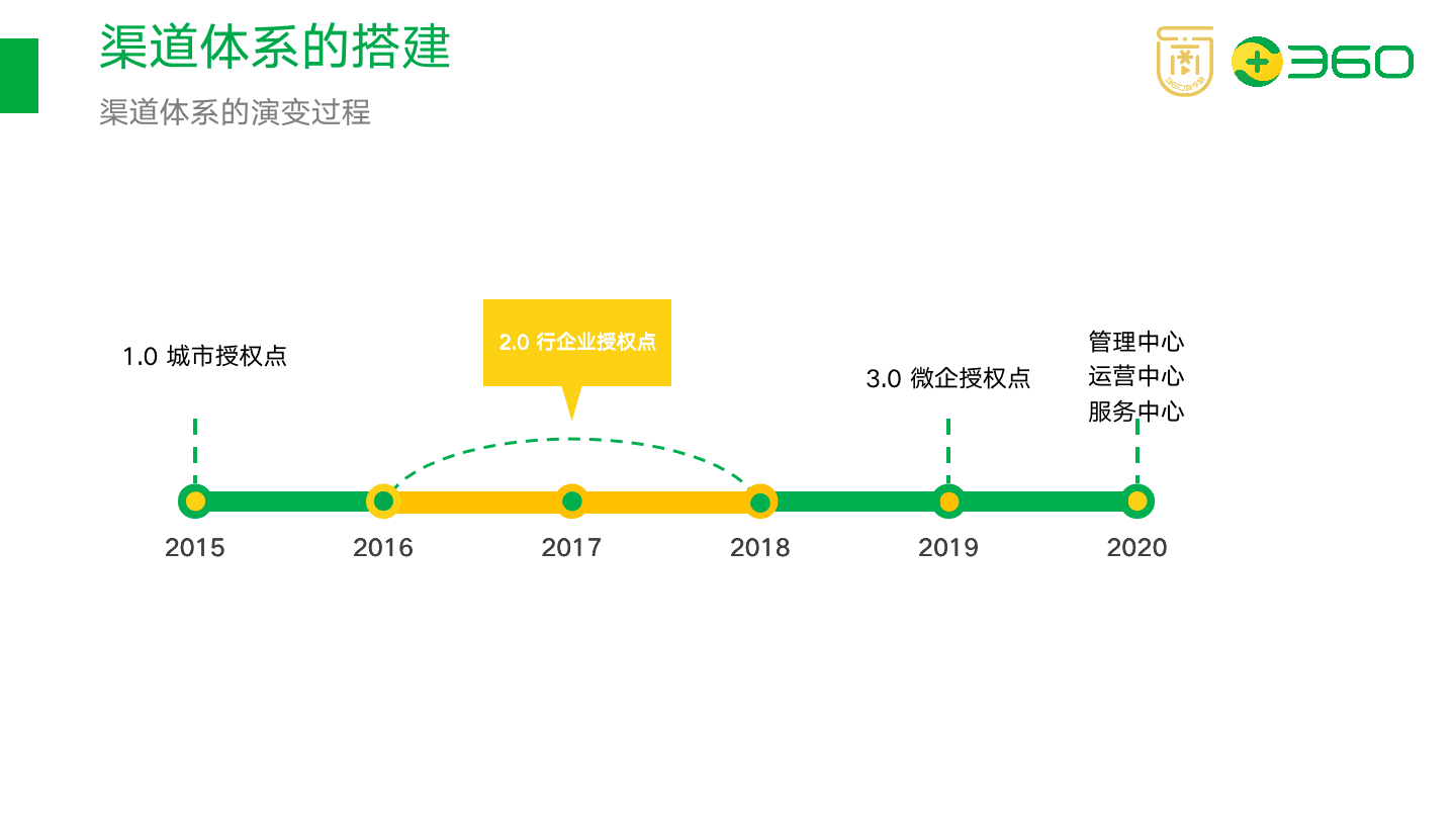 以在線教育項目為例，拆解如何搭建渠道分銷體系