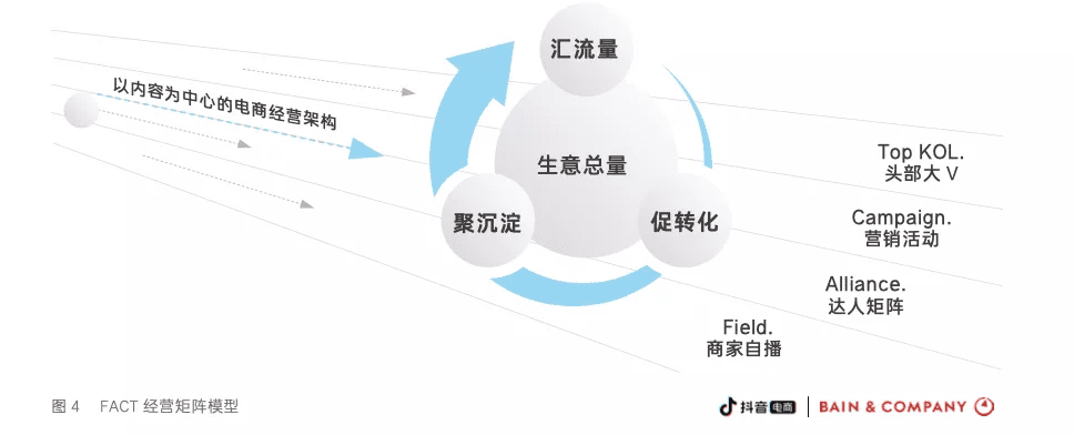 FACT經(jīng)營矩陣：如何做好雪球式增長