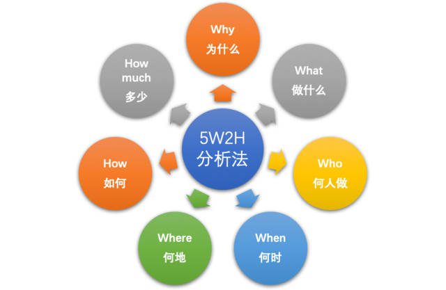 為了搞清楚5W2H分析法，我約了一個小姐姐｜接地氣學(xué)堂