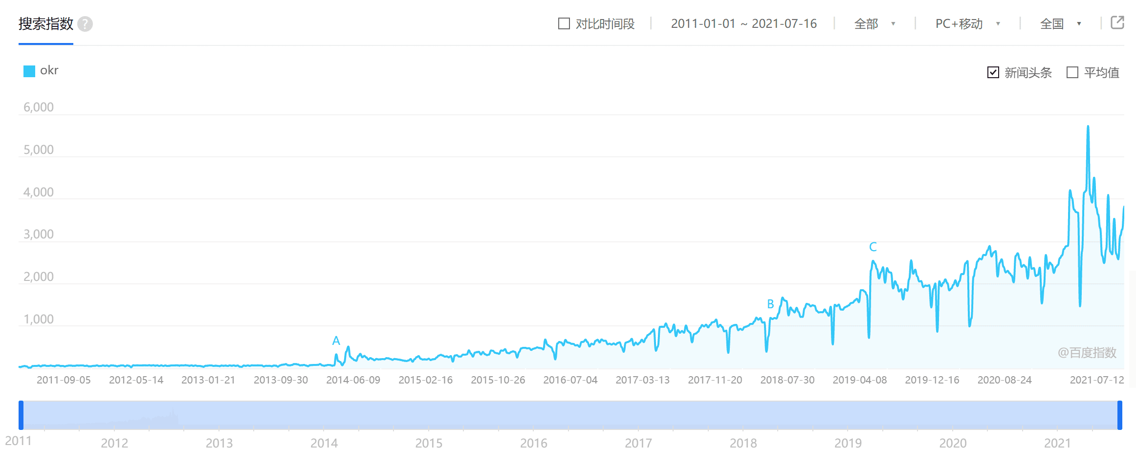 用OKR的，其實有一半是“傳統(tǒng)企業(yè)”