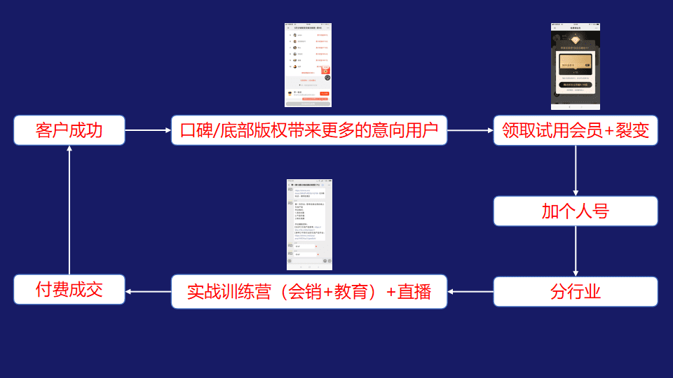 鑒鋒：SaaS和ToB工具類產(chǎn)品怎么設(shè)計私域流量裂變體系