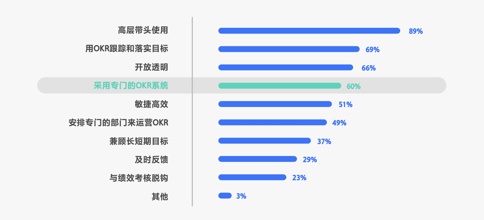 用OKR的，其實有一半是“傳統(tǒng)企業(yè)”