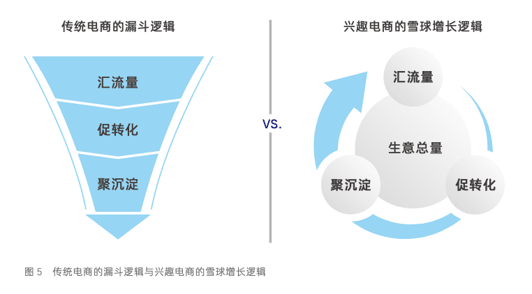 FACT經(jīng)營矩陣：如何做好雪球式增長