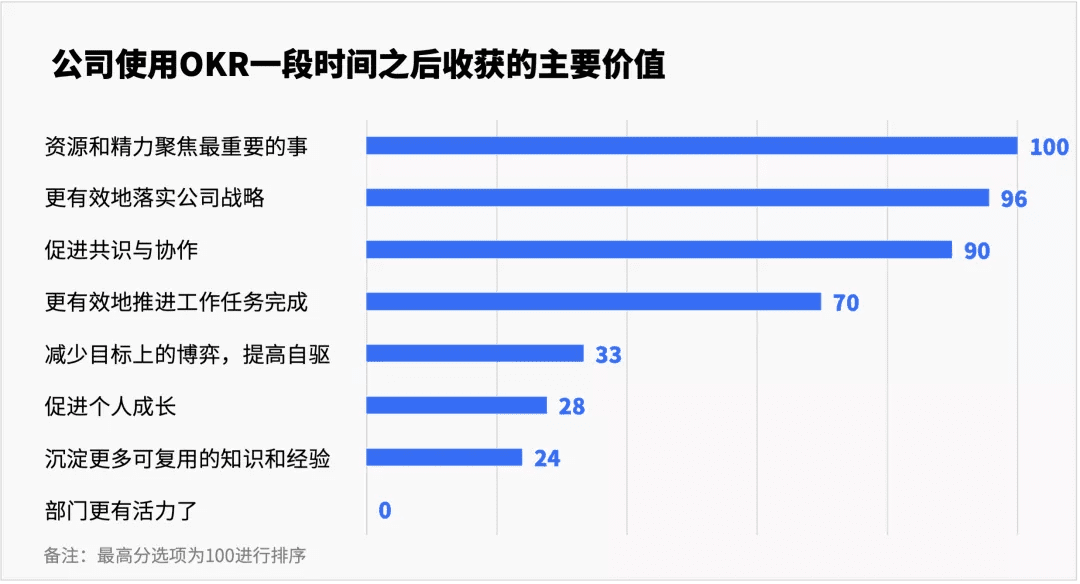 高效辦公需要趁手的工具，飛書OKR，一把好用的“瑞士軍刀”