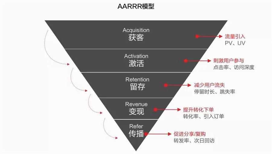 快來學(xué)習(xí)AARRR模型分析，一下就明白的那種