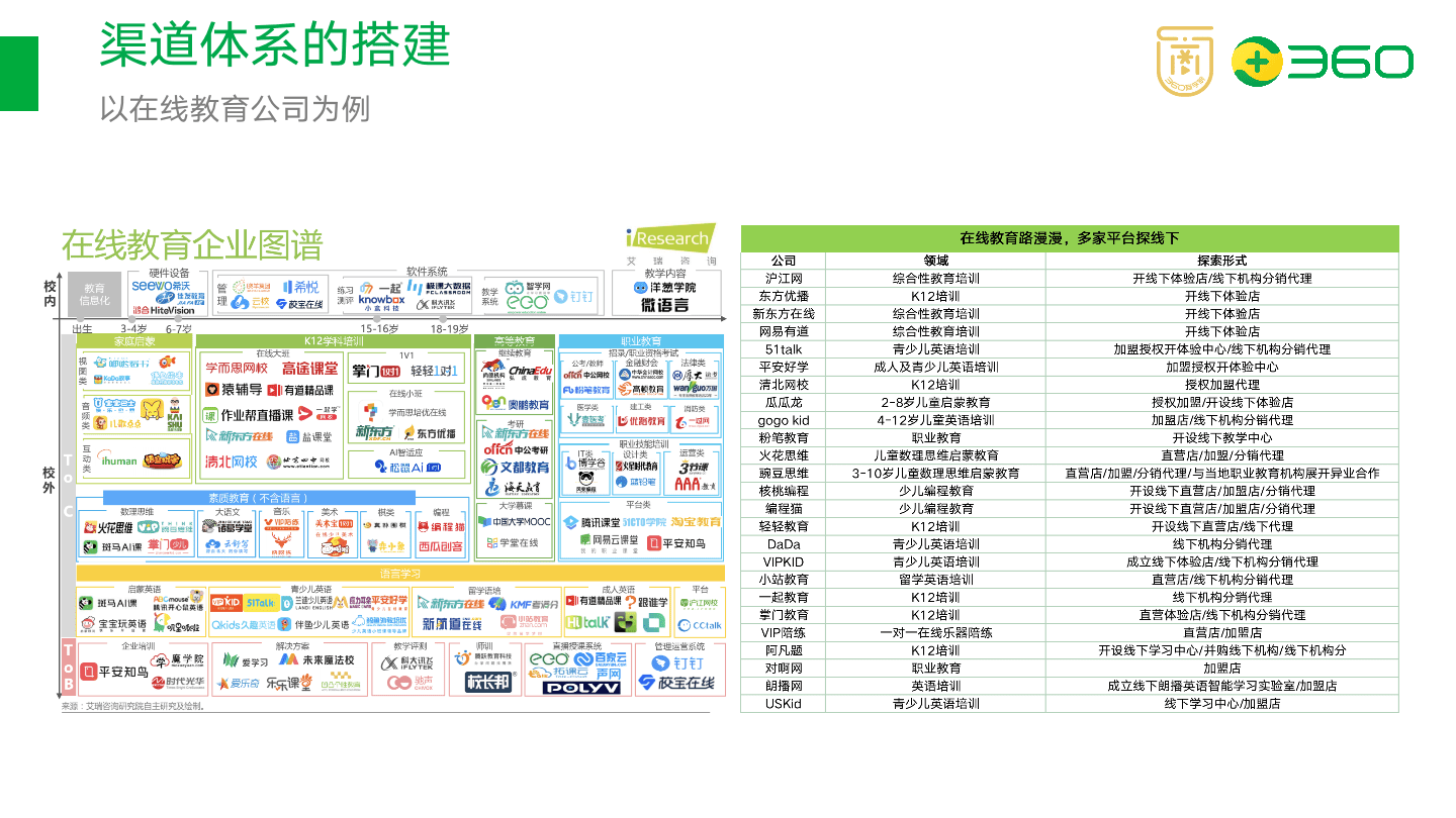 以在線教育項目為例，拆解如何搭建渠道分銷體系