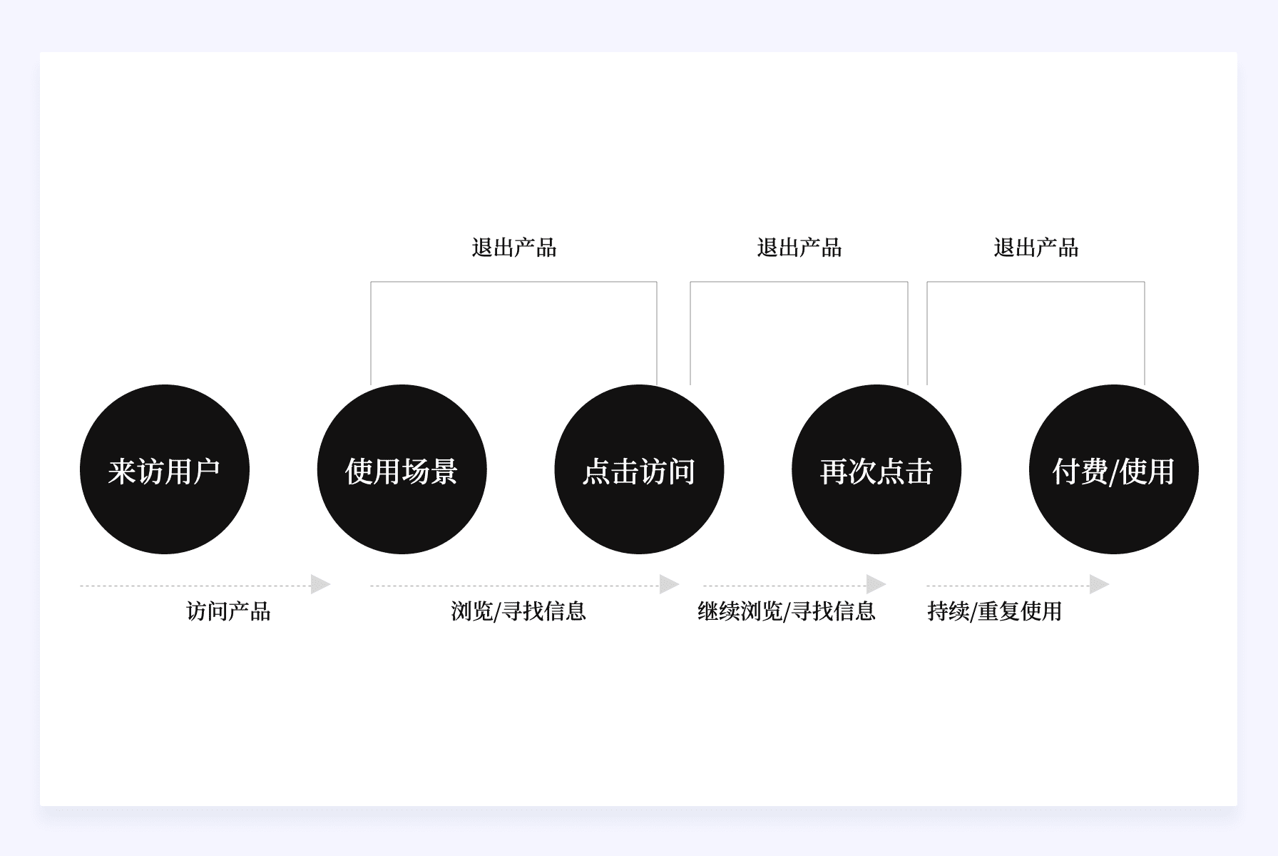 如何通過設(shè)計(jì)驅(qū)動(dòng)產(chǎn)品的增長設(shè)計(jì)