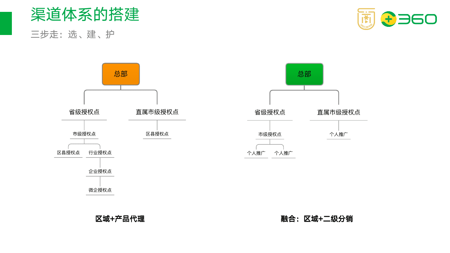 以在線教育項目為例，拆解如何搭建渠道分銷體系