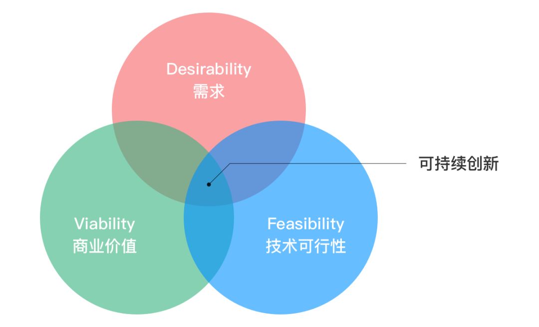 運營筆記 | 增長黑客基本概念PMF和MVP