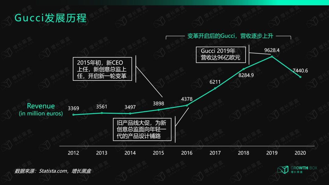 鄒小困：率先邁向數(shù)字化的奢侈品Gucci，后來怎樣了｜增長黑盒Growthbox