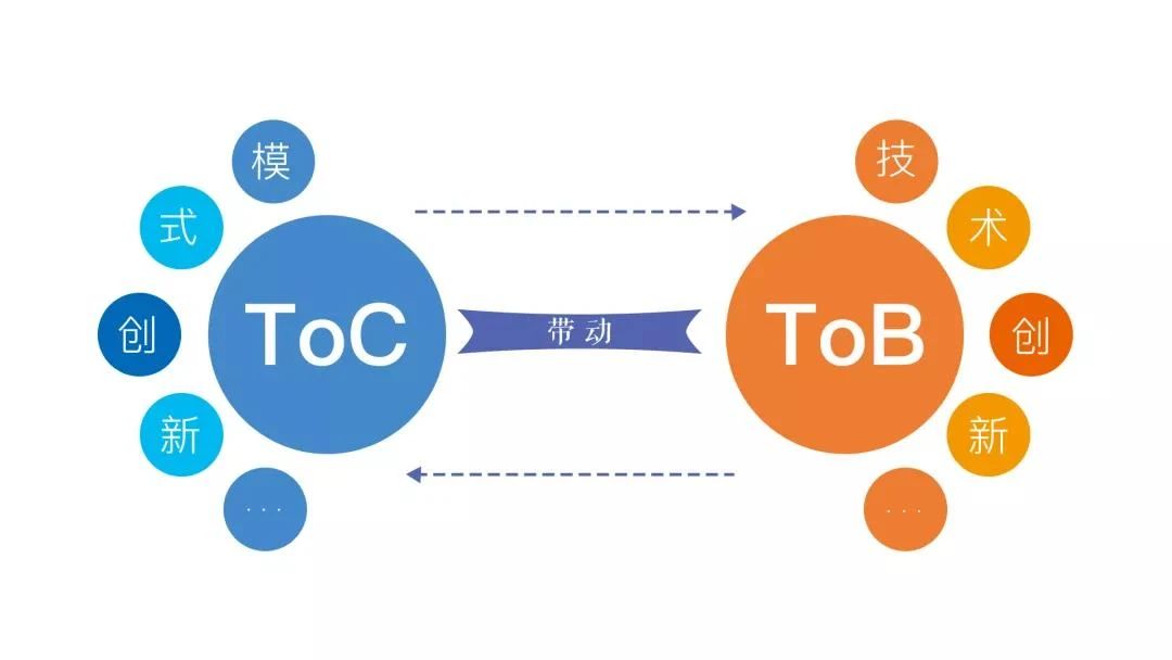 為什么TO C的企業(yè)，總是搞不定TO B的業(yè)務(wù)邏輯｜單仁行