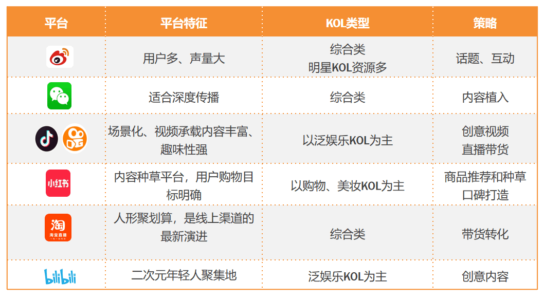 打爆口碑：3000萬買來的KOL高轉(zhuǎn)化投放3.0版｜木蘭姐