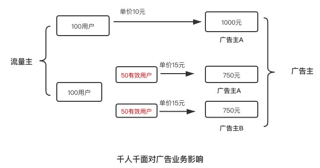 唐三同學(xué)：起量是玄學(xué)？從上帝視角看買(mǎi)量｜三里屯信息流