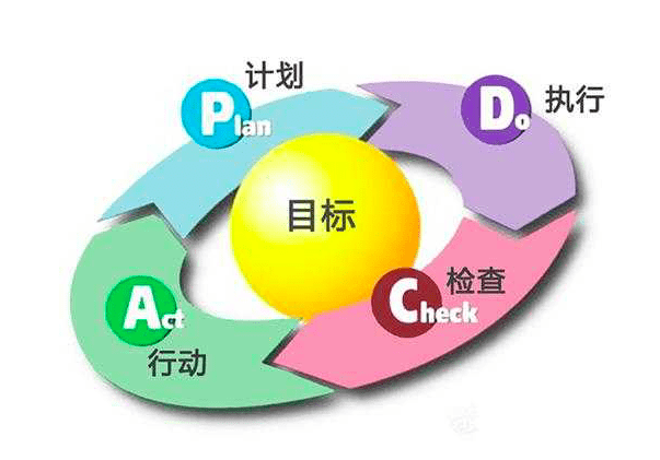 PDCA，讓人受益一生的管理工具