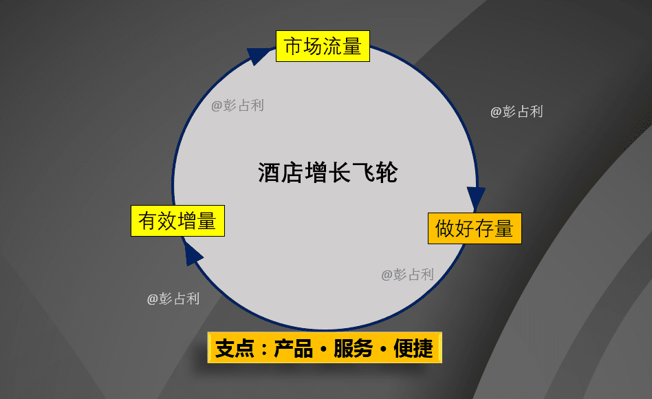 彭占利：酒店經(jīng)營循環(huán)的增長飛輪